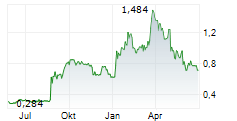 KEO CAPITAL AB Chart 1 Jahr
