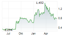 KEO CAPITAL AB Chart 1 Jahr KEO CAPITAL AB Chart 1 Jahr