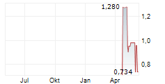KEO CAPITAL AB Chart 1 Jahr