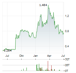 KEO CAPITAL Aktie Chart 1 Jahr
