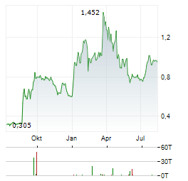 KEO CAPITAL Aktie Chart 1 Jahr