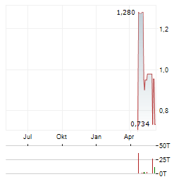 KEO CAPITAL Aktie Chart 1 Jahr