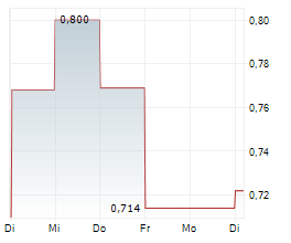 KEO CAPITAL AB Chart 1 Jahr