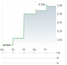 KEO CAPITAL Aktie 5-Tage-Chart