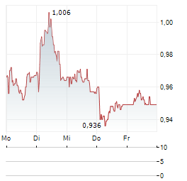 KEO CAPITAL Aktie 5-Tage-Chart
