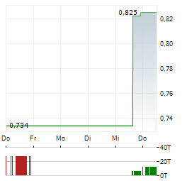 KEO CAPITAL Aktie 5-Tage-Chart