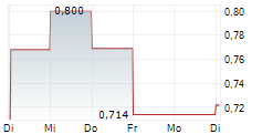 KEO CAPITAL AB 5-Tage-Chart