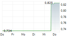 KEO CAPITAL AB 5-Tage-Chart