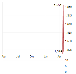 KEPPEL DC REIT Aktie Chart 1 Jahr