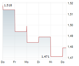KEPPEL DC REIT Chart 1 Jahr KEPPEL DC REIT Chart 1 Jahr