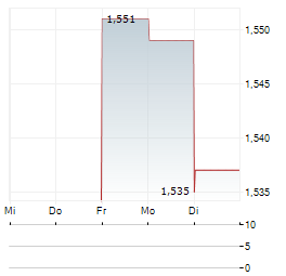 KEPPEL DC REIT Aktie 5-Tage-Chart