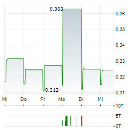 KEPPEL INFRASTRUCTURE TRUST Aktie 5-Tage-Chart