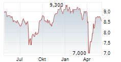 KEPPEL LTD ADR Chart 1 Jahr