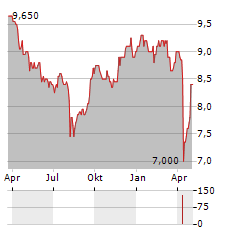 KEPPEL LTD ADR Aktie Chart 1 Jahr