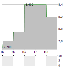 KEPPEL LTD ADR Aktie 5-Tage-Chart