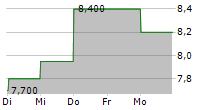 KEPPEL LTD ADR 5-Tage-Chart