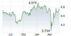 KEPPEL LTD Chart 1 Jahr