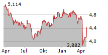 KEPPEL LTD Chart 1 Jahr