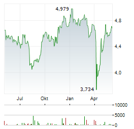 KEPPEL Aktie Chart 1 Jahr