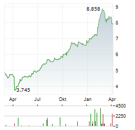KEPPEL LTD Jahres Chart