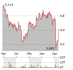 KEPPEL Aktie Chart 1 Jahr