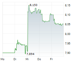 KEPPEL LTD Chart 1 Jahr
