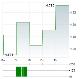 KEPPEL Aktie 5-Tage-Chart