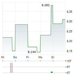 KEPPEL Aktie 5-Tage-Chart