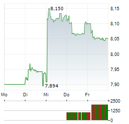 KEPPEL Aktie 5-Tage-Chart