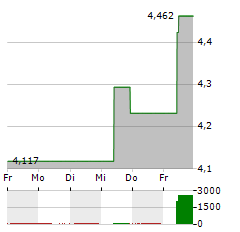 KEPPEL Aktie 5-Tage-Chart