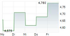 KEPPEL LTD 5-Tage-Chart