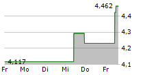 KEPPEL LTD 5-Tage-Chart