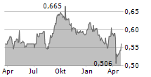 KEPPEL REIT Chart 1 Jahr