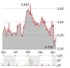 KEPPEL REIT Aktie Chart 1 Jahr