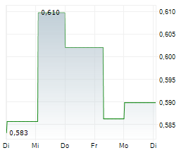 KEPPEL REIT Chart 1 Jahr