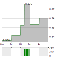 KEPPEL REIT Aktie 5-Tage-Chart