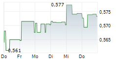 KEPPEL REIT 5-Tage-Chart