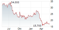 KERING SA ADR Chart 1 Jahr