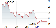 KERING SA ADR Chart 1 Jahr