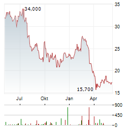 KERING SA ADR Aktie Chart 1 Jahr