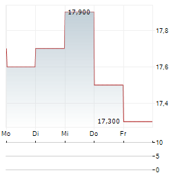 KERING SA ADR Aktie 5-Tage-Chart