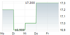 KERING SA ADR 5-Tage-Chart