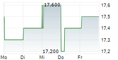 KERING SA ADR 5-Tage-Chart