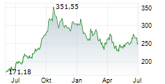 KERING SA Chart 1 Jahr