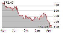 KERING SA Chart 1 Jahr