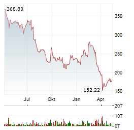 KERING SA Jahres Chart