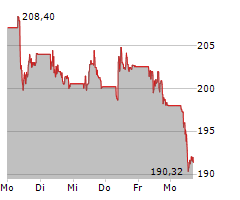 KERING SA Chart 1 Jahr