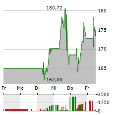 KERING Aktie 5-Tage-Chart