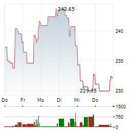 KERING Aktie 5-Tage-Chart