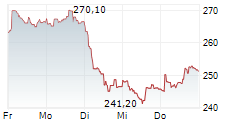 KERING SA 5-Tage-Chart